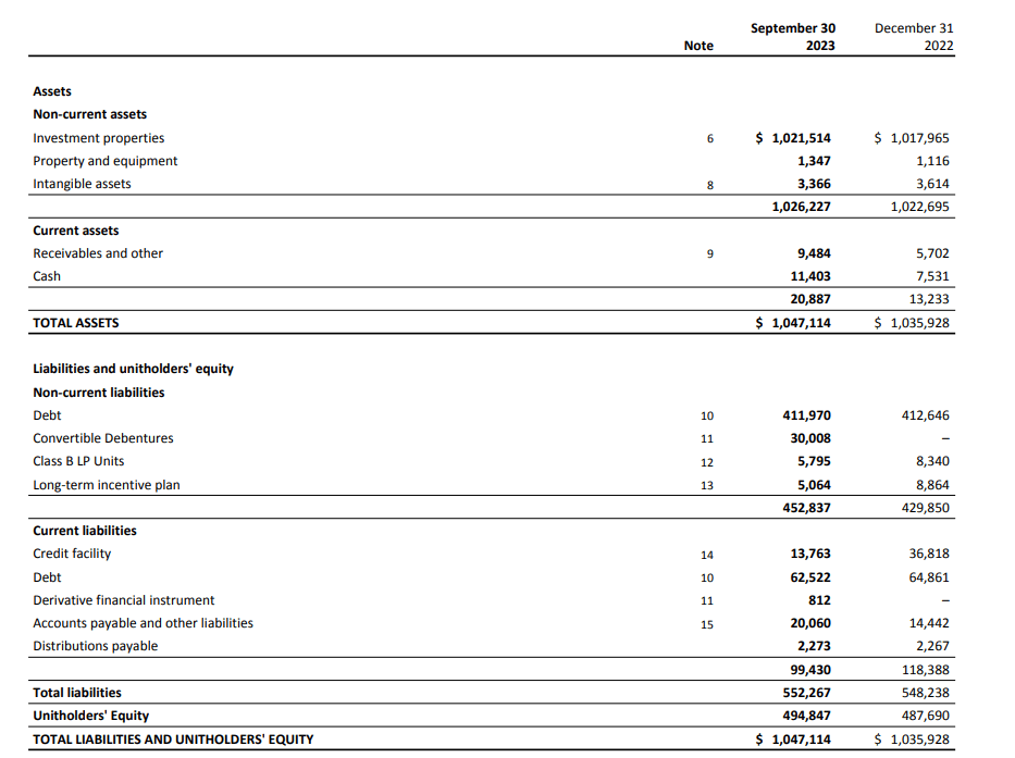 Pro REIT: The 10%+ Yielding Debentures Are A ‘Buy’ (TSX:PRV.UN:CA ...