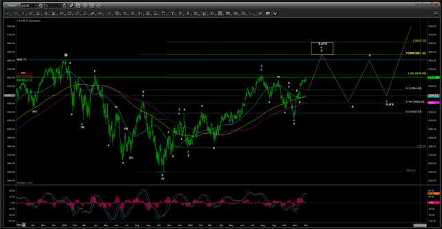 S&P 500 expressed by SPX Emini Futures Contract