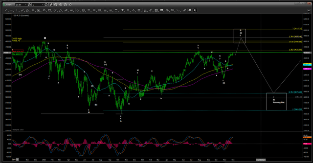 S&P 500 expressed by Emini Futures Contract