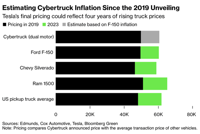 Truck pricing