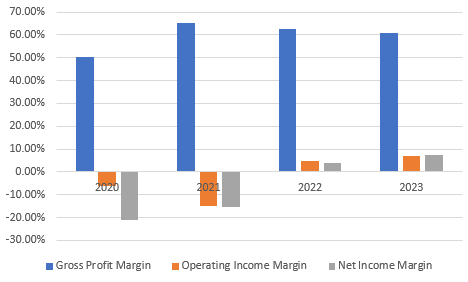 Margins