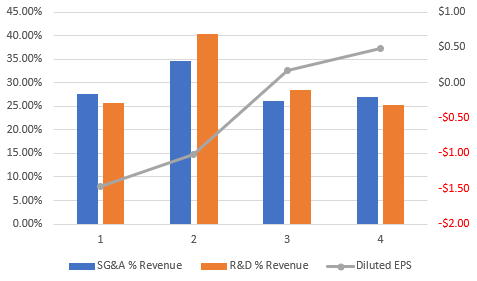 EPS and Expenses