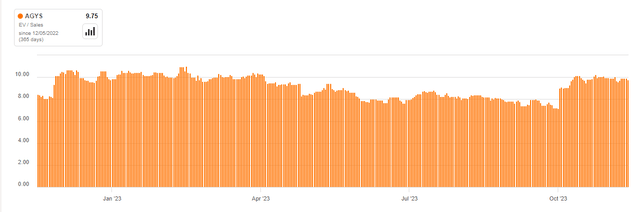 EV/Sales Trend