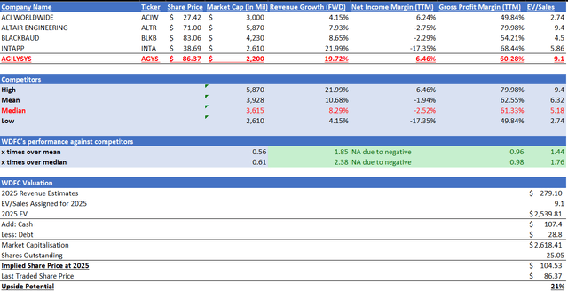 EV/Sales