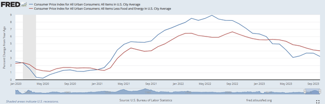 CPI Trends