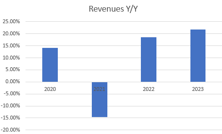 Revenue