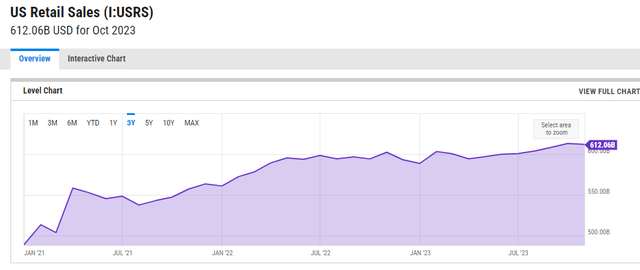 US Retail Sales