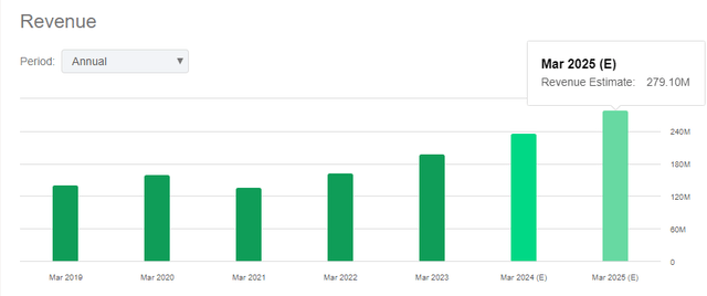 Revenue Trend