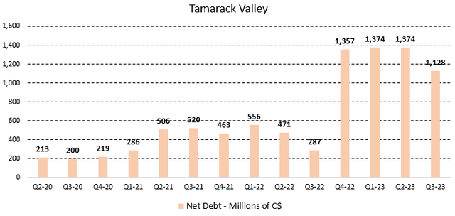 Figure 4 - Source: Tamarack Valley Quarterly Reports