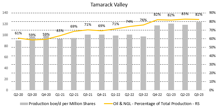 Figure 5 - Source: Tamarack Valley Quarterly Reports