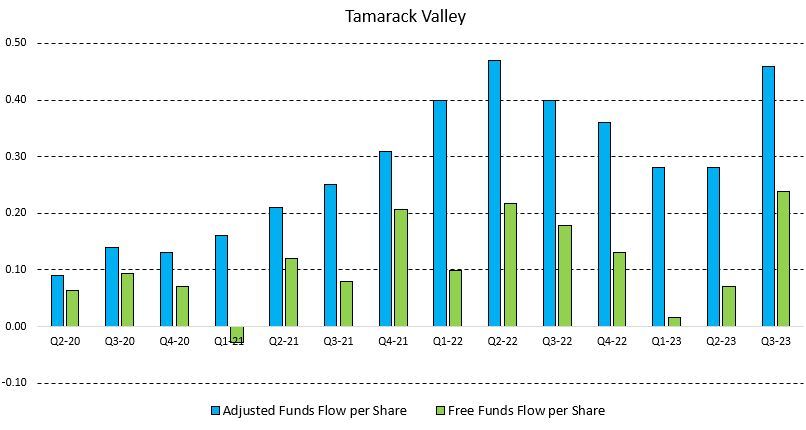 Figure 9 - Source: Tamarack Valley Corporate Presentation