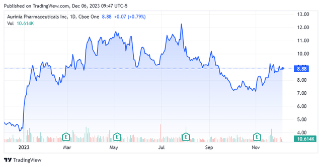 Aurinia Pharmaceuticals: A Post Q3 Earnings Assessment (NASDAQ:AUPH ...