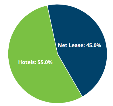 pie chart depicting 55-45 split between hotel and net lease assets