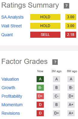 Factor grades for SVC: Valuation A, Growth B-, Profitability D+, Momentum D, Revisions D