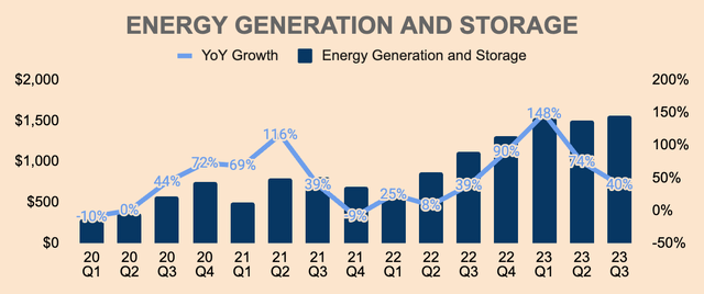 Tesla Energy Revenue