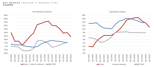 Tesla Operating Margin