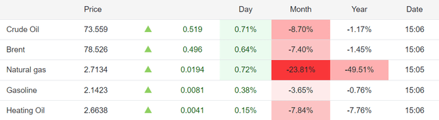 Crude Oil Prices