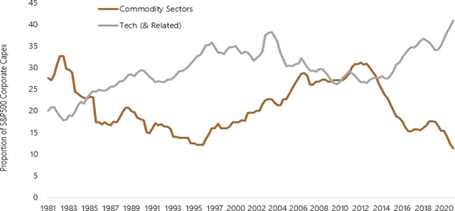 Figure 2: Capex: Commodity Vs Tech
