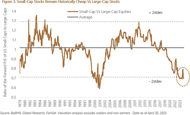 Fig 3: small cap stocks remain historically cheap vs. large cap stocks