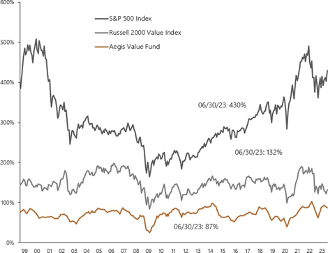 Figure 4: Aegis Value Fund, Russell 2000 Value and S&P 500 Index Historical Price-to-Book Ratio