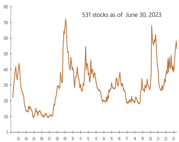Figure 5: Number of Stocks Selling Below Tangible Book Value (Market Cap. Greater Than $70 Mil)
