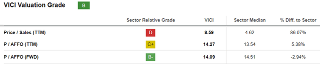 VICI Valuations