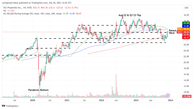 VICI 5Y Stock Price