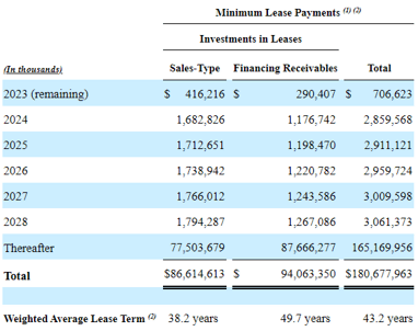 VICI Sales/ Financing Receivables