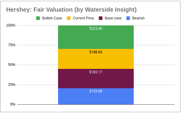 Hershey: Fair Valuation
