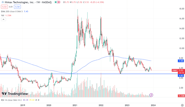 Technical chart