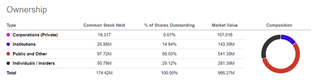 Shareholding pattern