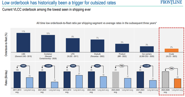 Correlation between orderbook and rates