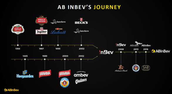 Anheuser Busch InBev The Uninspiring Investment Case Of A Struggling 