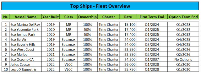 Fleet Overview