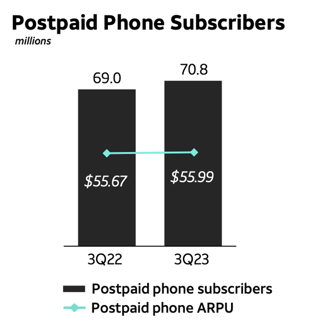 Postpaid