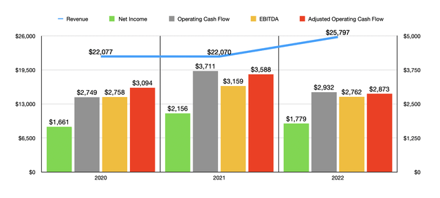 Financials