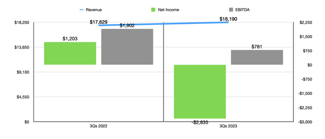 Financials