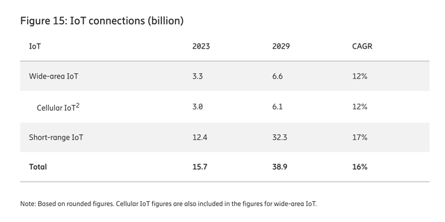 IoT