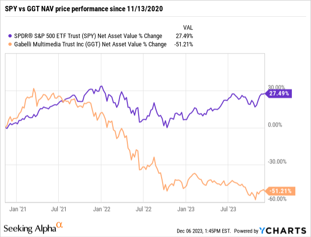 GGT vs. SPY Gross NAV performance since 11/13/20