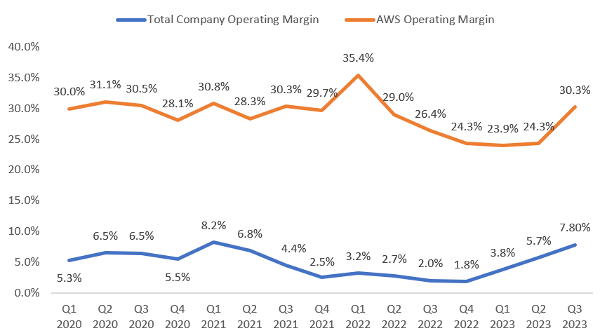 AMZN's historical operating margin and AWS operating margin