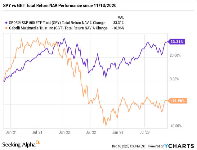 GGT vs. SPY total return NAV since 11/13/20