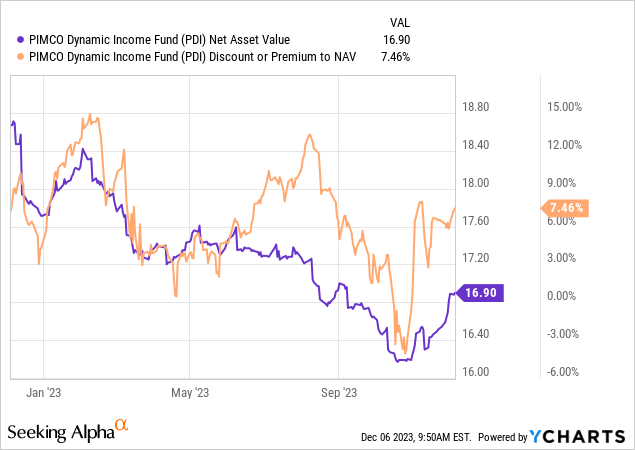 PDI: This 15%-Yielding CEF Is A Strong Buy (NYSE:PDI) | Seeking Alpha