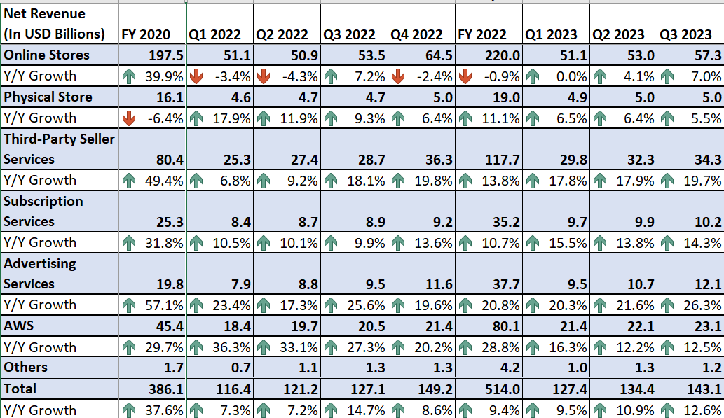 AMZN's historical sales growth by business activity