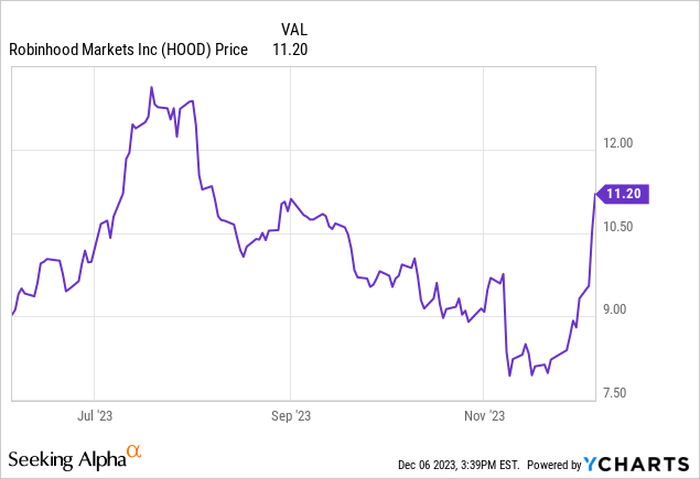 HOOD Stock Alert: Robinhood Launches in the U.K.