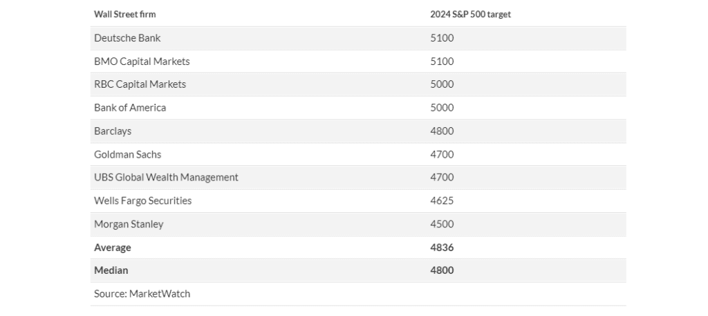 Wall Street Analysts Are Optimistic For 2024 Seeking Alpha   Saupload Image 74 1024x457 