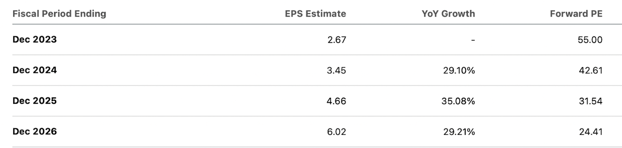 AMZN Consensus EPS estimate and forward P/E