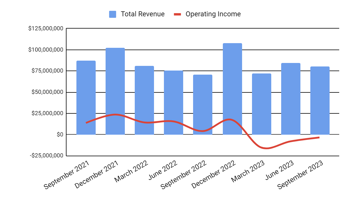 Total Revenue and Operating Income
