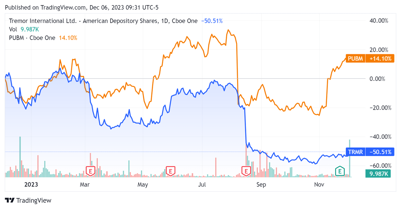 52-Week Stock Price Comparison