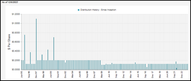GCV Distribution History