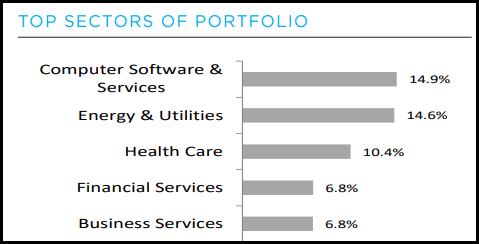 GCV Top Sector Weighting